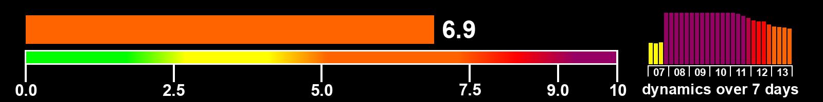 Solar activity index