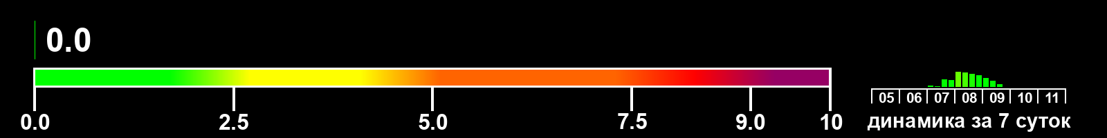 Индекс солнечной активности