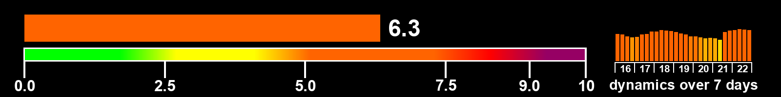 Solar activity index