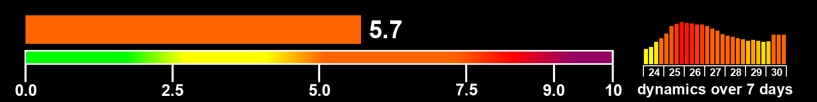 Solar activity index