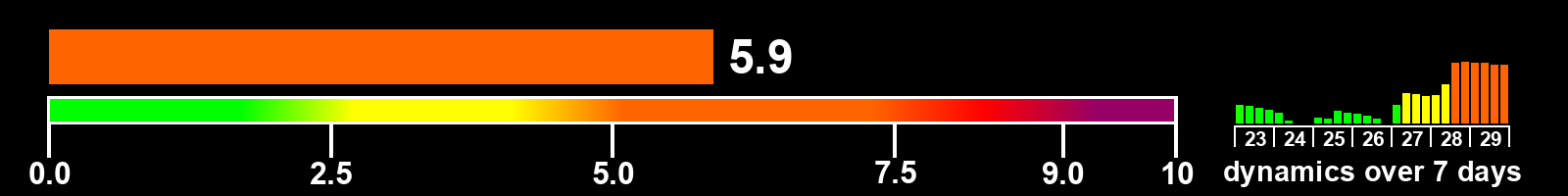Solar activity index