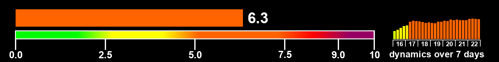 Solar activity index
