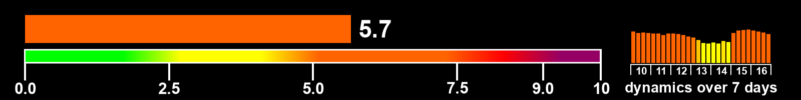 Solar activity index