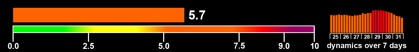 Solar activity index