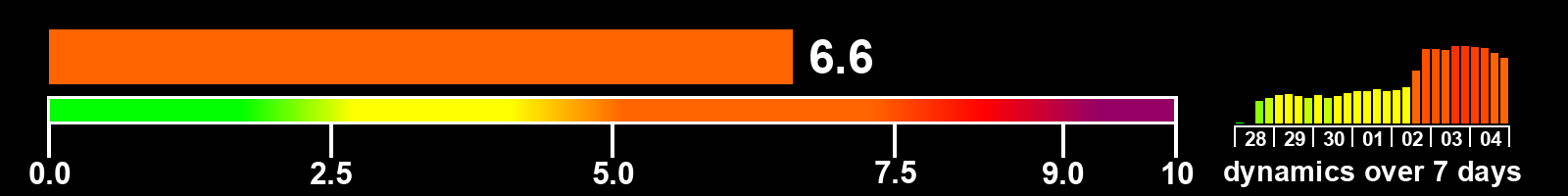 Solar activity index