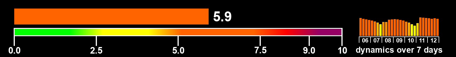 Solar activity index