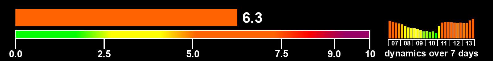 Solar activity index