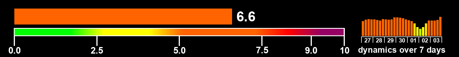 Solar activity index