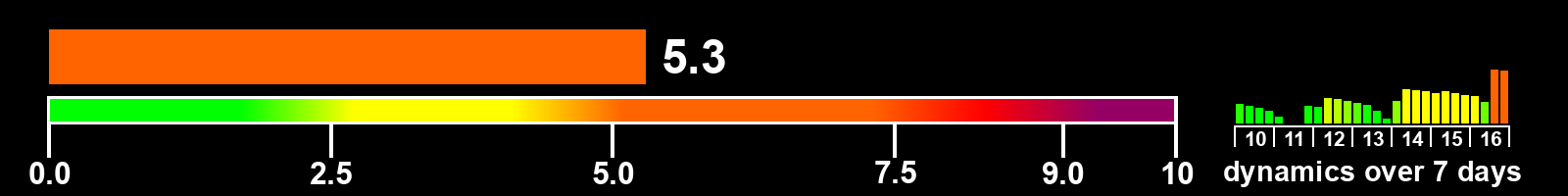 Solar activity index