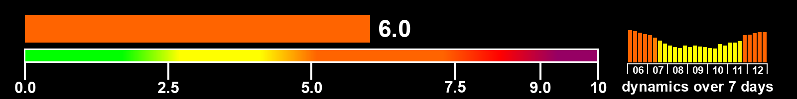 Solar activity index
