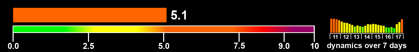 Solar activity index