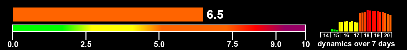 Solar activity index