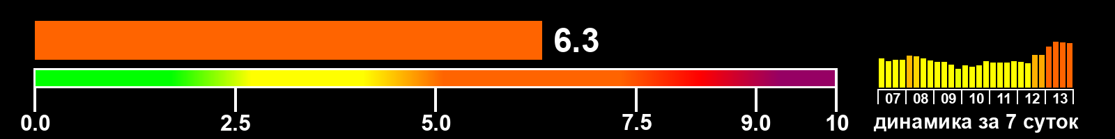 Индекс солнечной активности