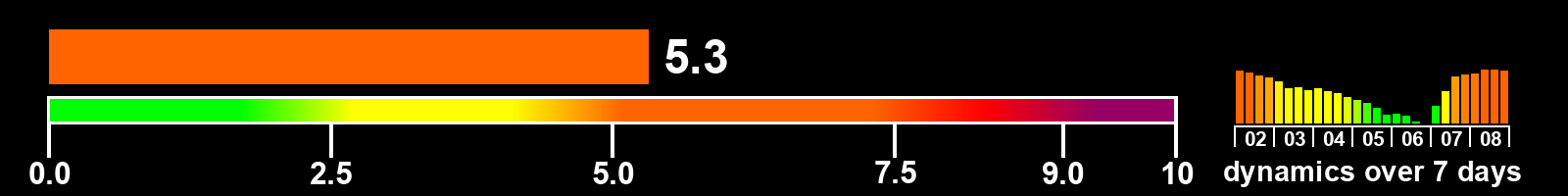 Solar activity index