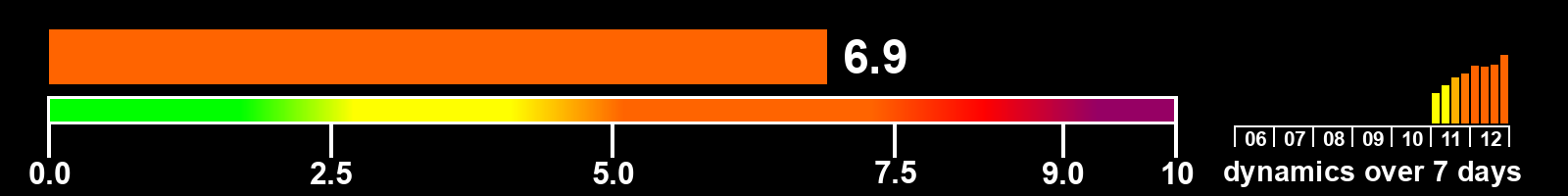 Solar activity index