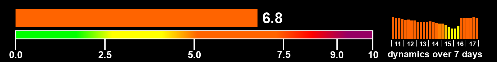 Solar activity index