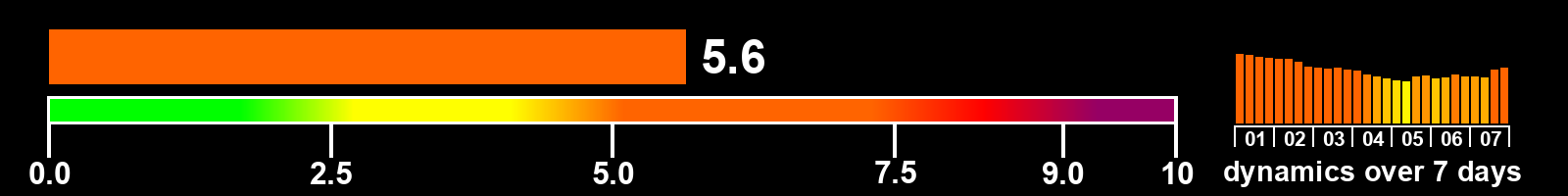 Solar activity index