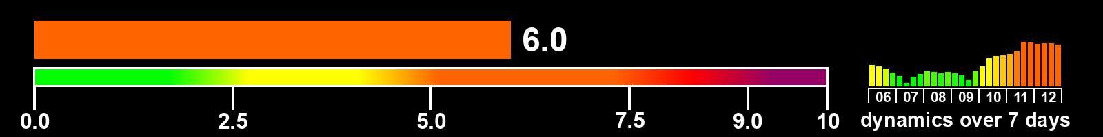 Solar activity index