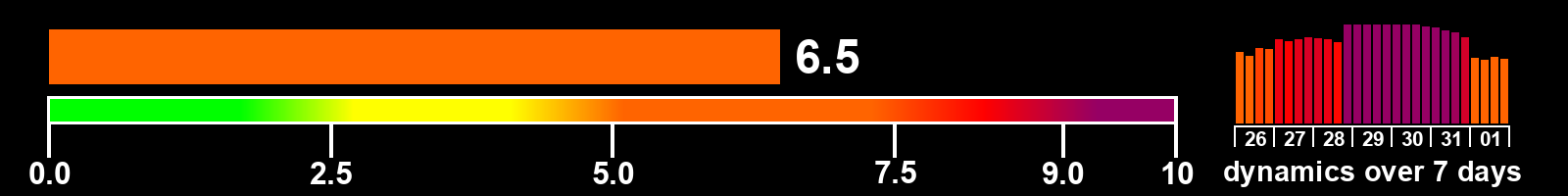 Solar activity index