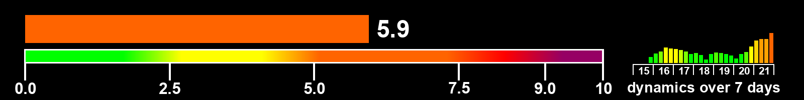 Solar activity index