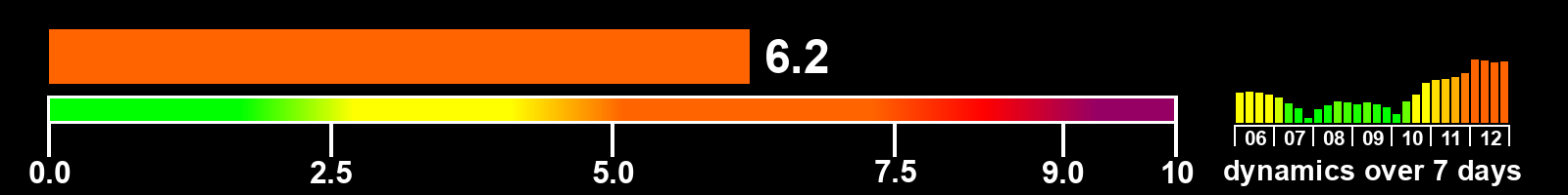 Solar activity index