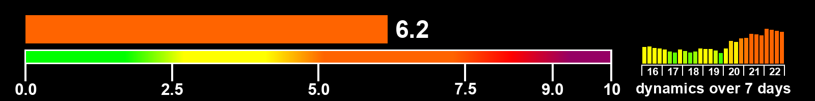 Solar activity index
