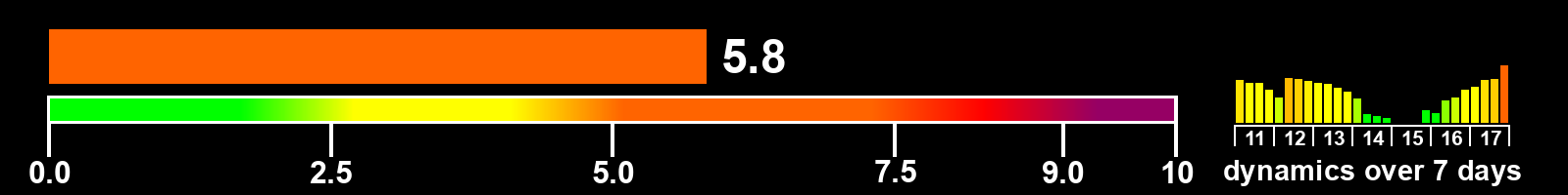 Solar activity index