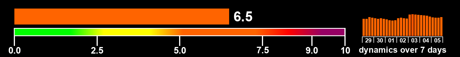 Solar activity index