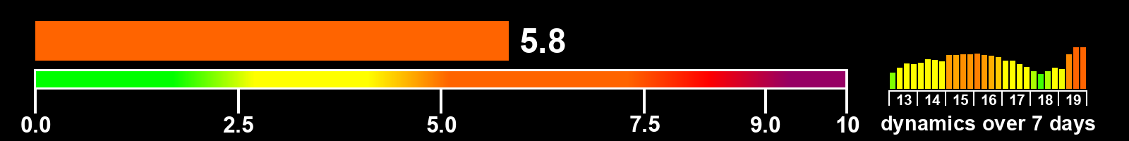 Solar activity index