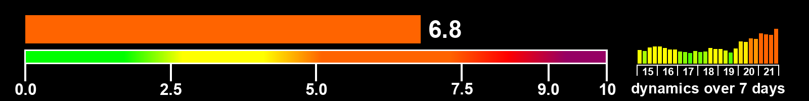 Solar activity index