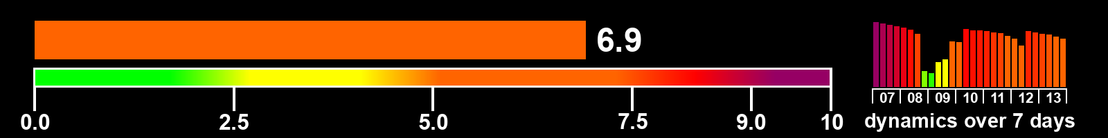 Solar activity index