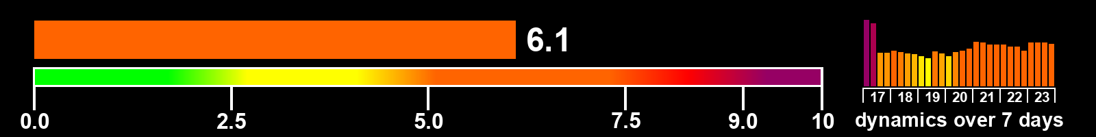 Solar activity index