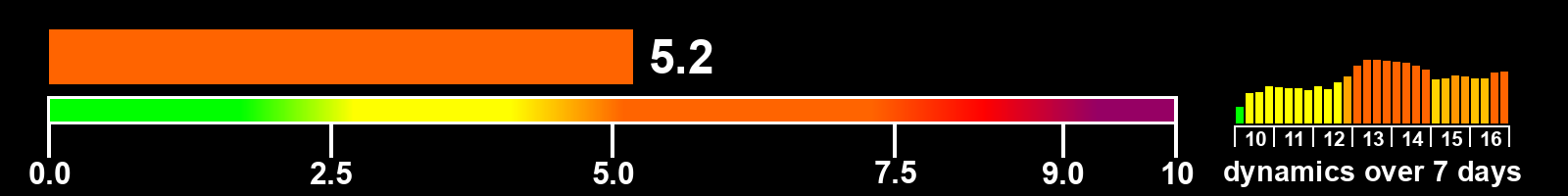 Solar activity index