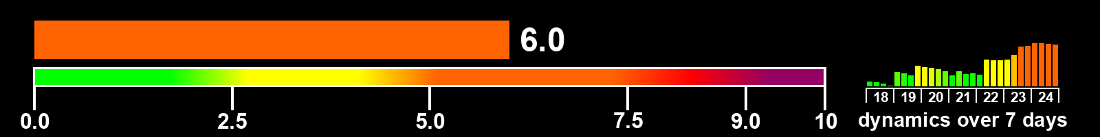 Solar activity index