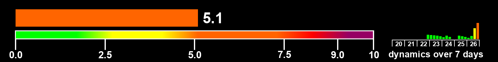 Solar activity index