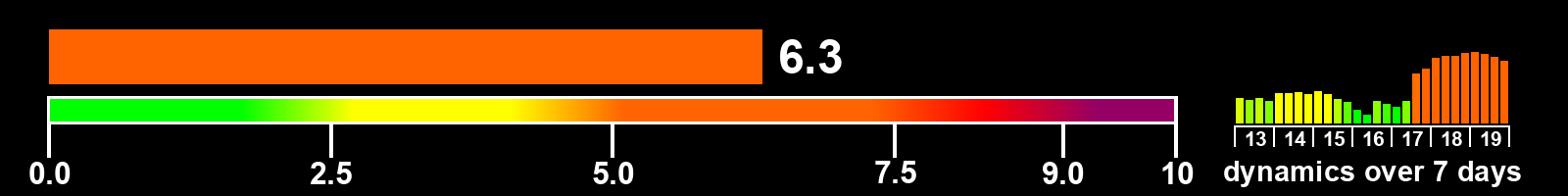 Solar activity index