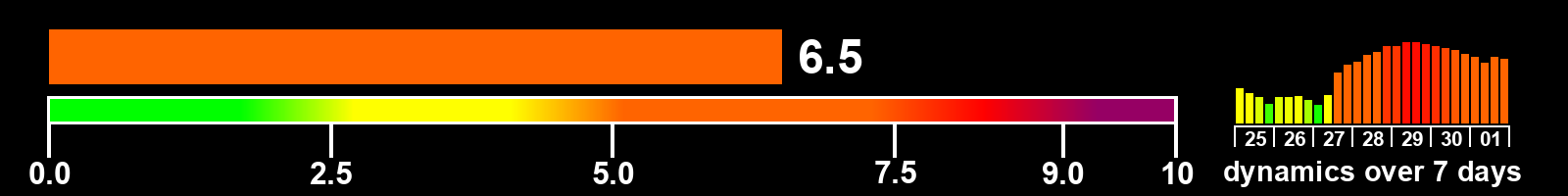 Solar activity index