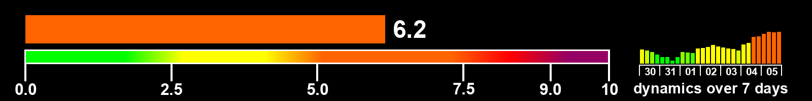 Solar activity index