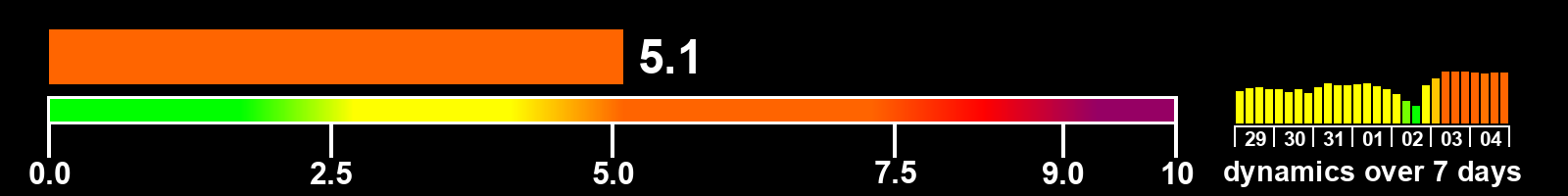 Solar activity index