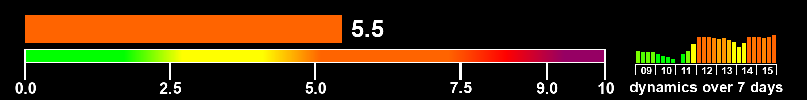 Solar activity index