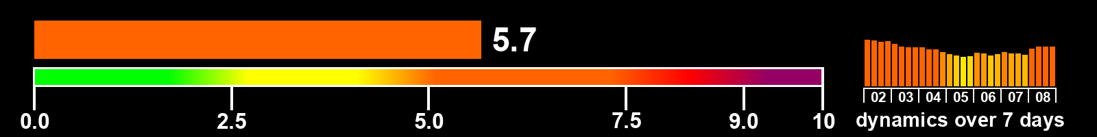 Solar activity index
