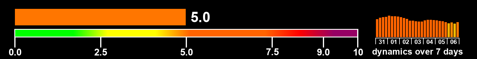 Solar activity index
