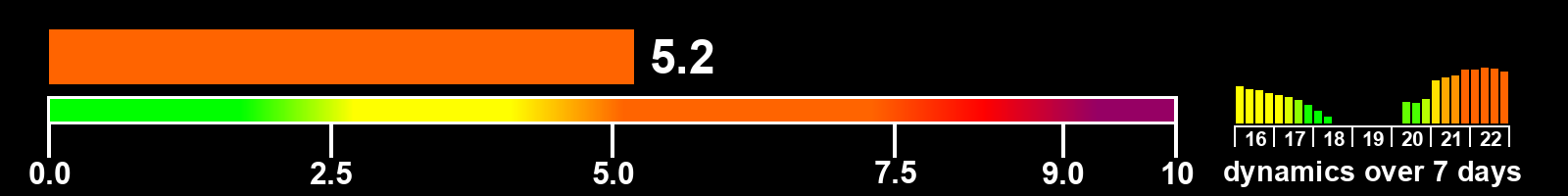 Solar activity index