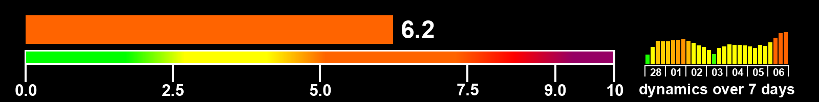 Solar activity index