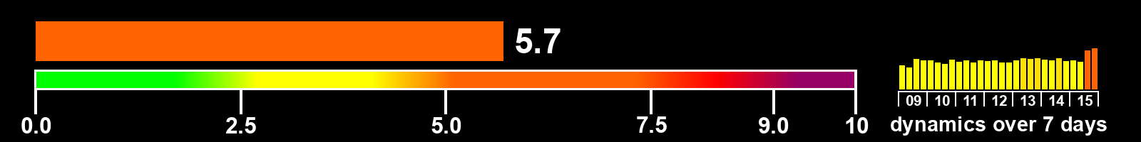 Solar activity index