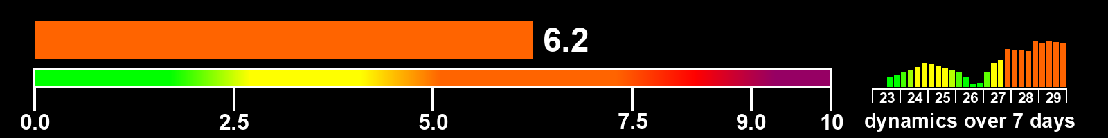Solar activity index