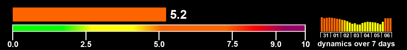 Solar activity index