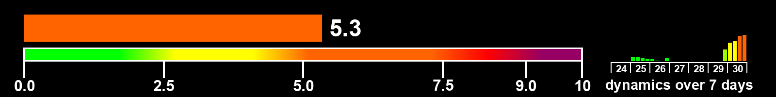 Solar activity index