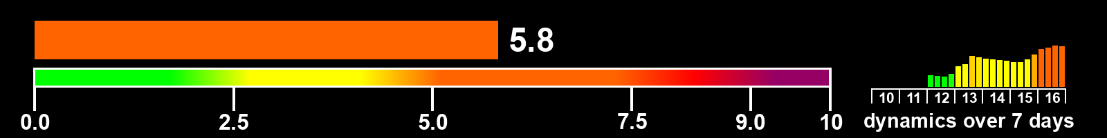 Solar activity index