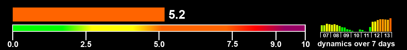 Solar activity index